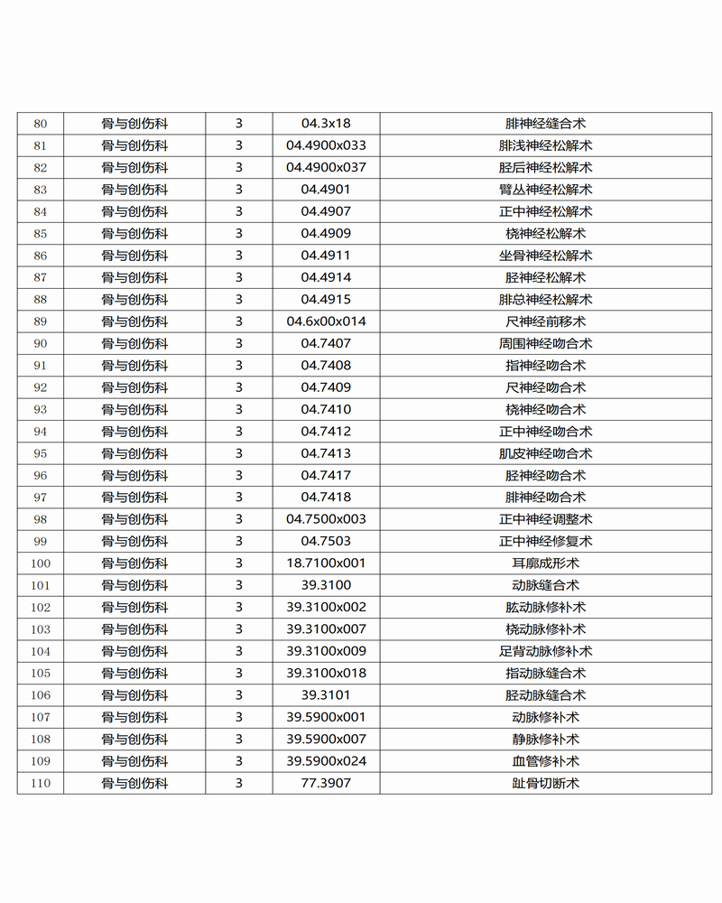 调整大小 景谷傣族彝族自治县人民医院三、四级手术目录公示_03.png