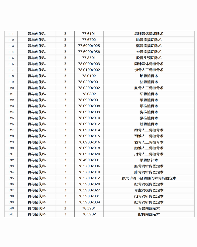 调整大小 景谷傣族彝族自治县人民医院三、四级手术目录公示_04.png