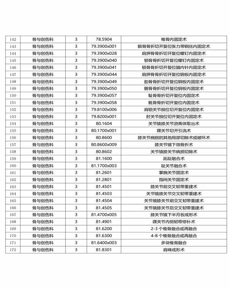 调整大小 景谷傣族彝族自治县人民医院三、四级手术目录公示_05.png