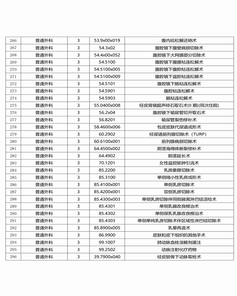 调整大小 景谷傣族彝族自治县人民医院三、四级手术目录公示_09.png