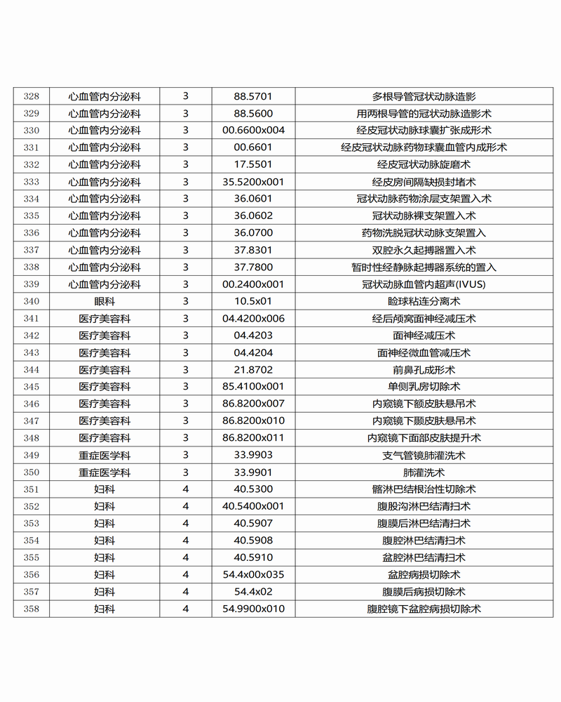 调整大小 景谷傣族彝族自治县人民医院三、四级手术目录公示_11.png