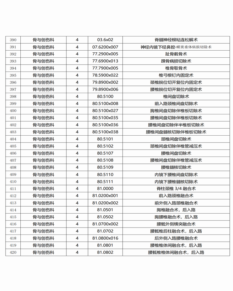 调整大小 景谷傣族彝族自治县人民医院三、四级手术目录公示_13.png