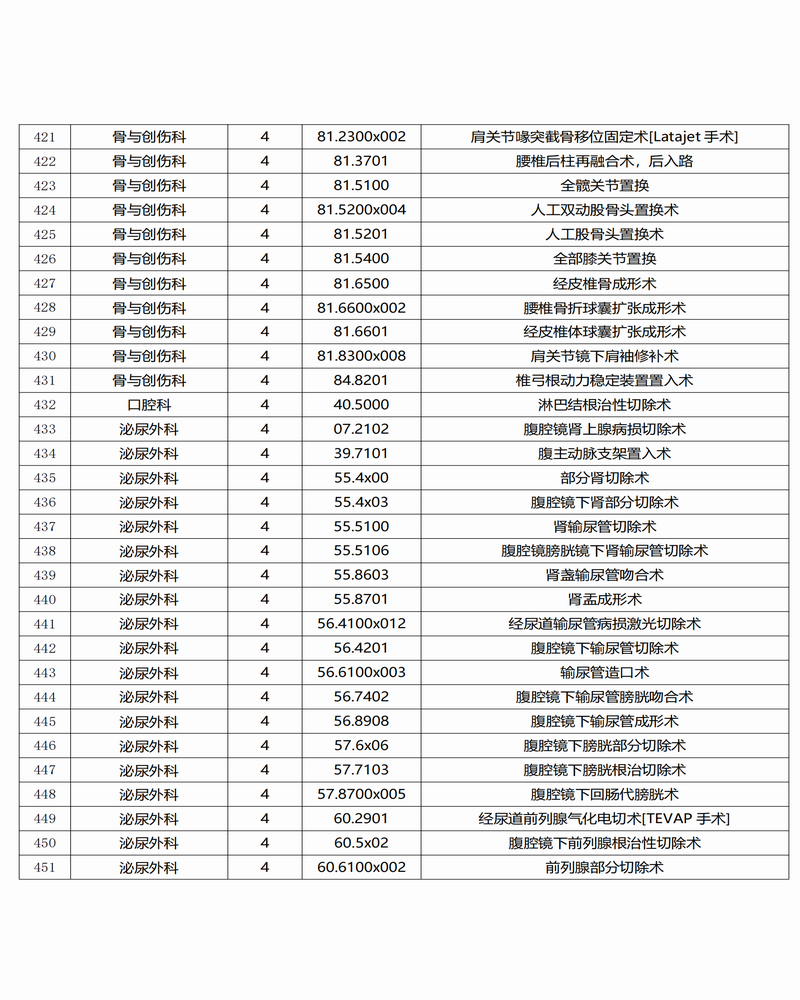 调整大小 景谷傣族彝族自治县人民医院三、四级手术目录公示_14.png